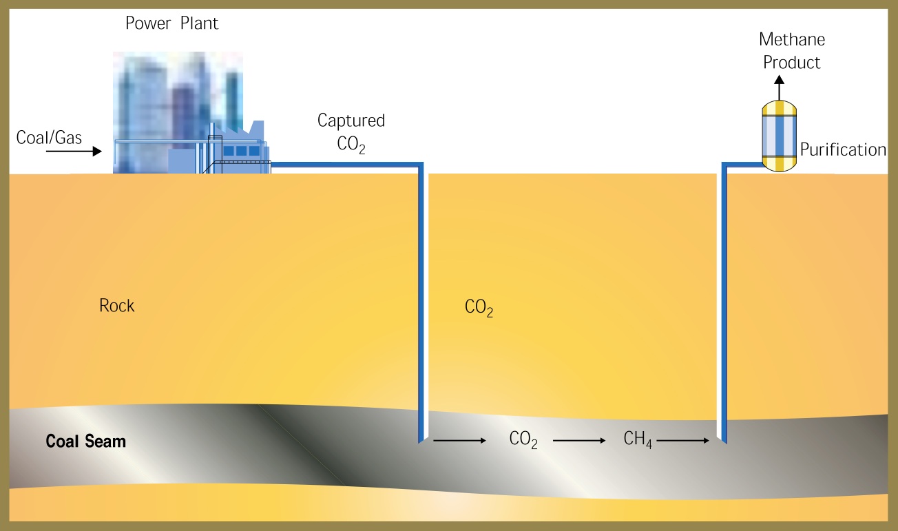 Rappresentazione schematica della tecnica ECBM (Enhanced Coal Bed Methane).